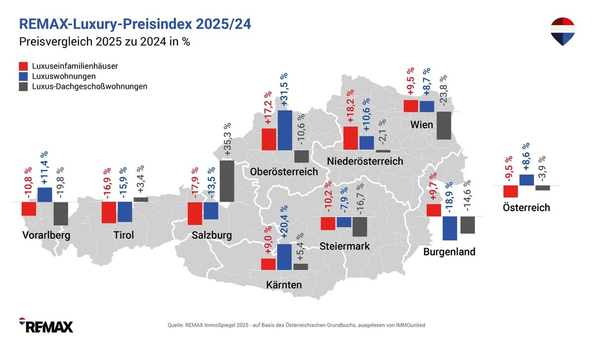 1_REMAX-ImmoSpiegel_Chart_LUXURY-PREISINDIZES_2024-2025.jpg