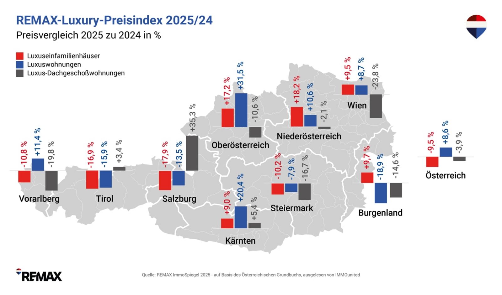 1_REMAX-ImmoSpiegel_Chart_LUXURY-PREISINDIZES_2024-2025.jpg