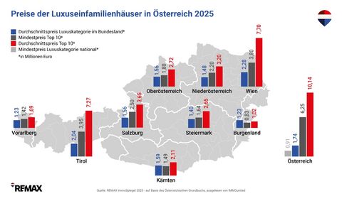  2_REMAX-ImmoSpiegel_Chart_LUXUS-EFH_2025_3.jpg