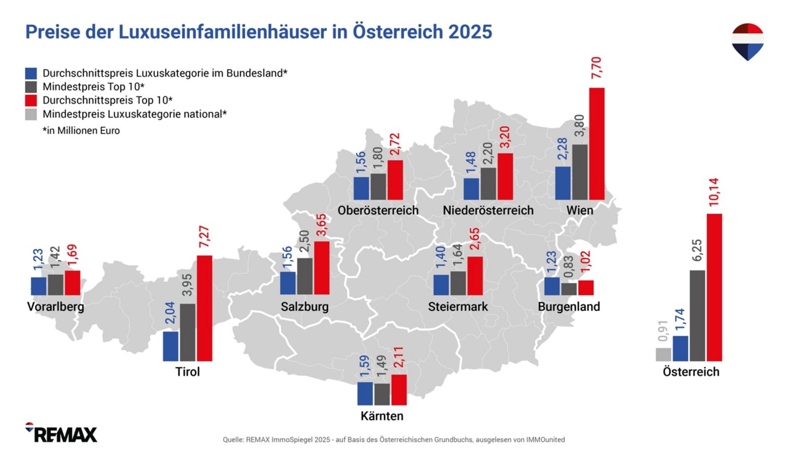 2_REMAX-ImmoSpiegel_Chart_LUXUS-EFH_2025_3.jpg