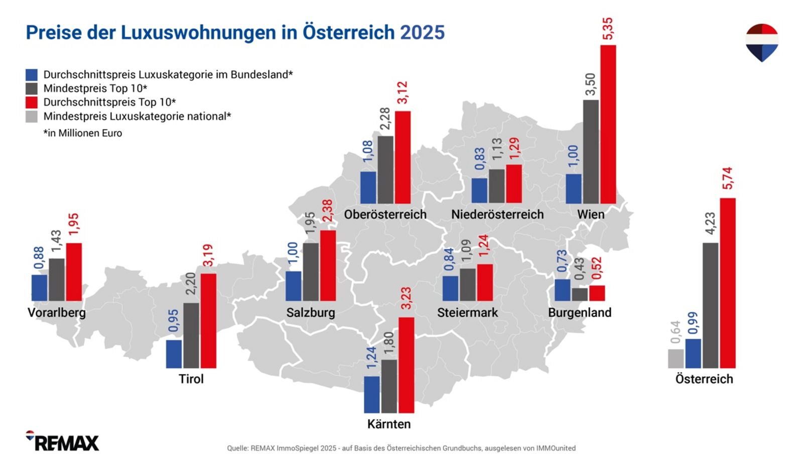  3_REMAX-ImmoSpiegel_Chart_LUXUS-WOHNUNGEN_2025_3.jpg