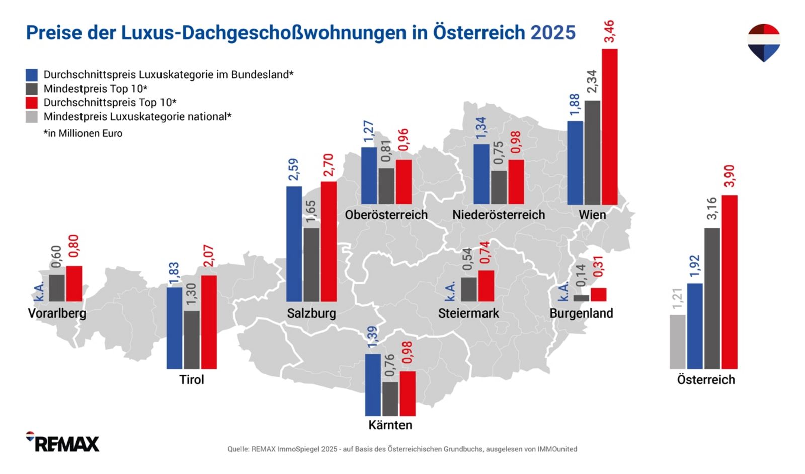  4_REMAX-ImmoSpiegel_Chart_LUXUS-Dachgeschoss-WOHNUNGEN_2025_3.jpg