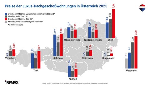 4_REMAX-ImmoSpiegel_Chart_LUXUS-Dachgeschoss-WOHNUNGEN_2025_3.jpg