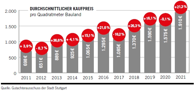 Stuttgart Grudstückspreise STU_Grundstuecke_5_22.jpg