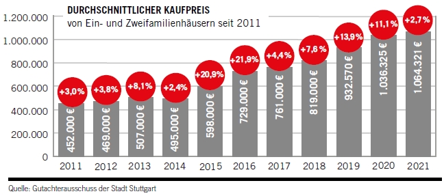 Stuttgart Immobilienpreise Häuser STU_Haeuser_5_22.jpg