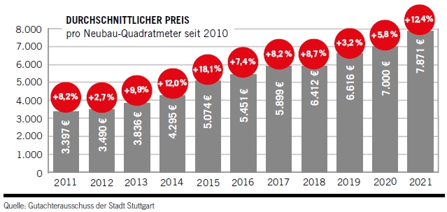 Stuttgart Preise Neubau-Eigentumswohnungen STU_Neubau-ETW_5_22.jpg