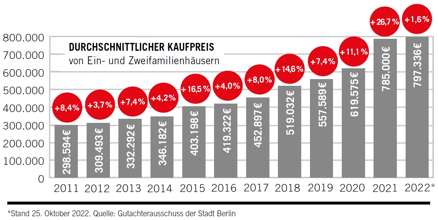 Grafik Preisentwicklung Haus Berlin_Haeuser_2023.jpg