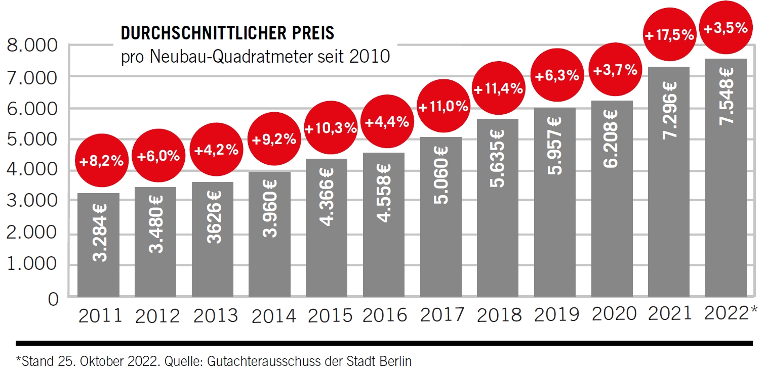 Grafik Preisentwicklung Kauf ETW Berlin_Kaufpreise_2023.jpg