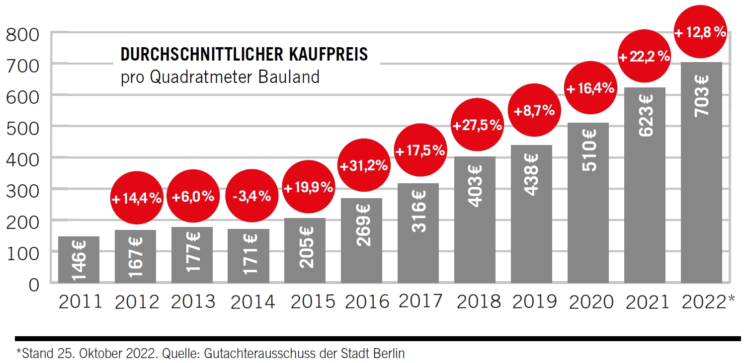 Grafik Preisentwicklung Grundstück Berlin_Grundstuecke_2023.jpg