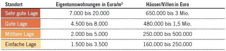Tabelle Immobilienpreise Österreich Preise.jpg
