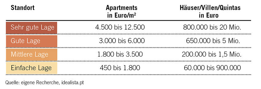 Preise Immobilien Portugal Preise_Portugal.png