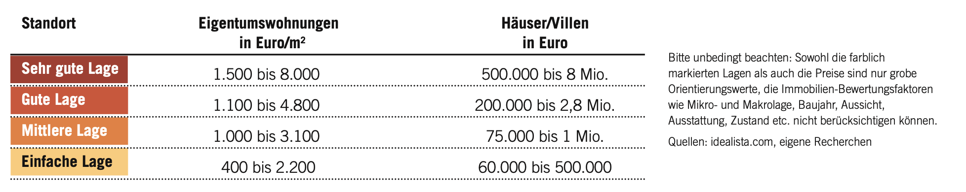 Preise der einzelnen Lagen Preise_Lagen_Costa_Blanca.png